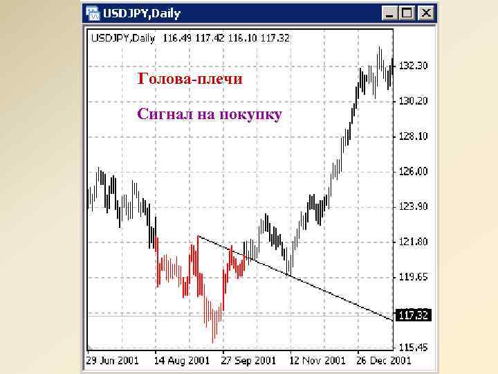Голова-плечи Сигнал на покупку 