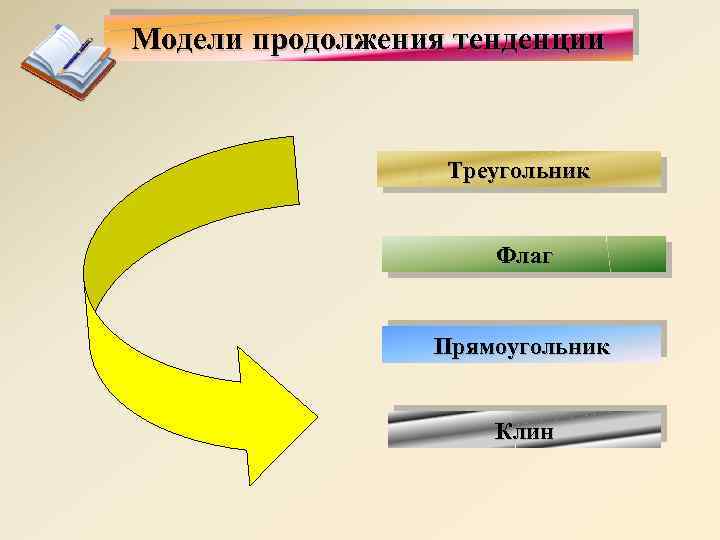 Модели продолжения тенденции Треугольник Флаг Прямоугольник Клин 