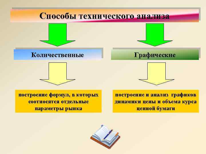 Способы технического анализа Количественные Графические построение формул, в которых соотносятся отдельные параметры рынка построение