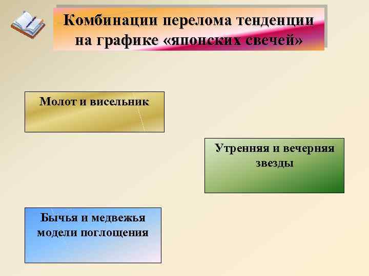 Комбинации перелома тенденции на графике «японских свечей» Молот и висельник Утренняя и вечерняя звезды