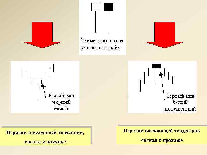 Перелом нисходящей тенденции, Перелом восходящей тенденции, сигнал к покупке сигнал к продаже 