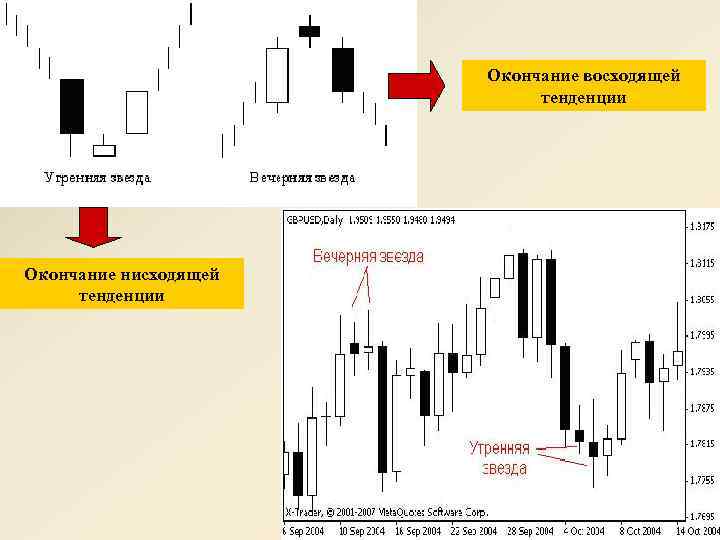 Окончание восходящей тенденции Окончание нисходящей тенденции 
