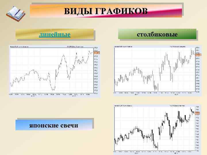 ВИДЫ ГРАФИКОВ линейные японские свечи столбиковые 