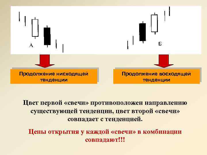 Продолжение нисходящей тенденции Продолжение восходящей тенденции Цвет первой «свечи» противоположен направлению существующей тенденции, цвет