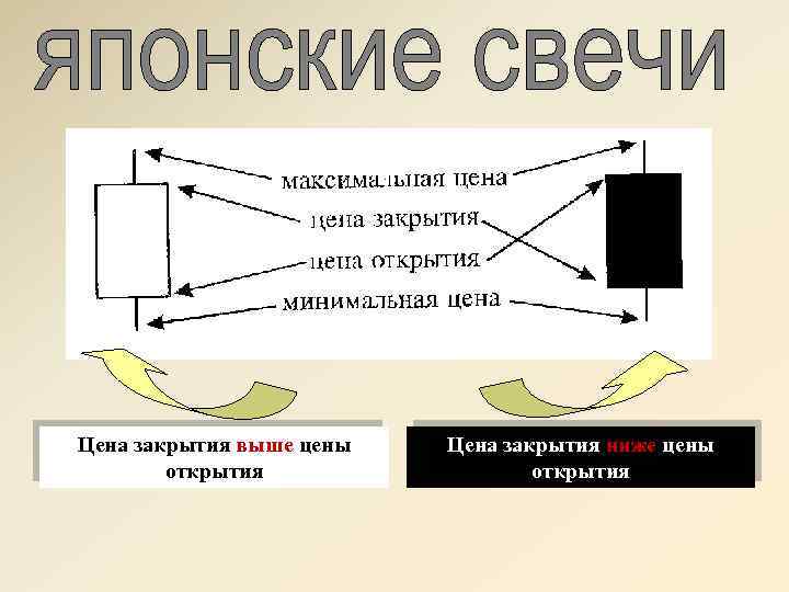 Цена закрытия выше цены открытия Цена закрытия ниже цены открытия 
