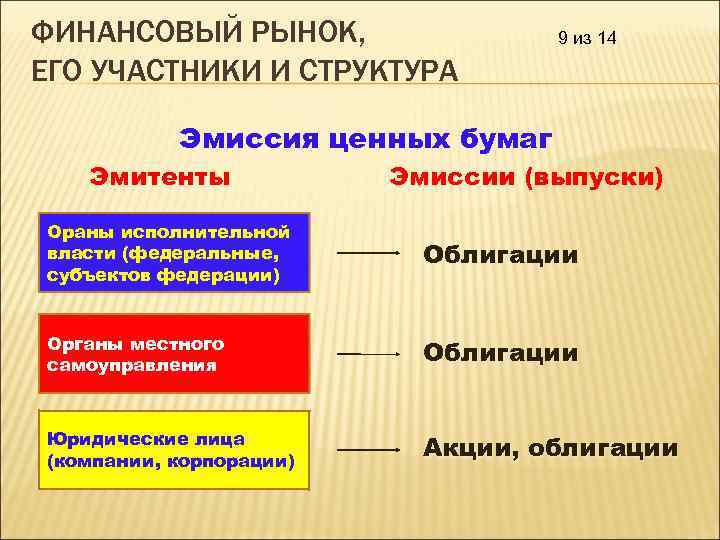 ФИНАНСОВЫЙ РЫНОК, ЕГО УЧАСТНИКИ И СТРУКТУРА 9 из 14 Эмиссия ценных бумаг Эмитенты Эмиссии