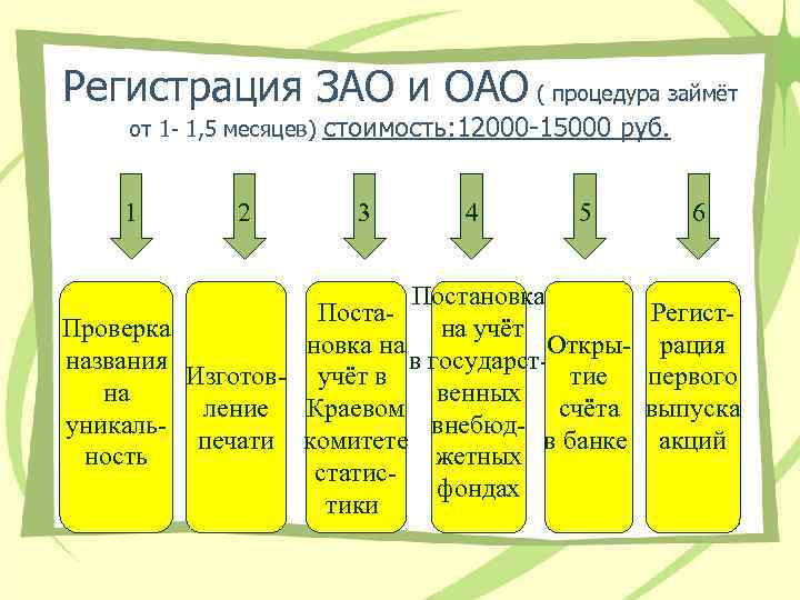 Регистрация ЗАО и ОАО ( процедура займёт от 1 - 1, 5 месяцев) стоимость: