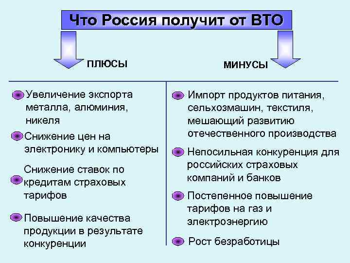 Влияние вступления россии в вто на экономическое развитие страны презентация