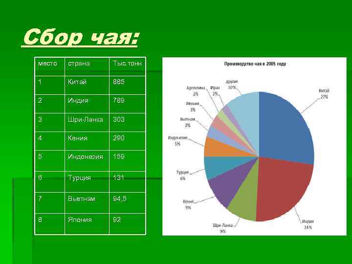 Сбор чая: место страна Тыс. тонн 1 Китай 885 2 Индия 789 3 Шри-Ланка