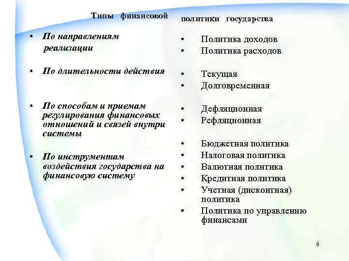 Типы финансовой политики государства • По направлениям реализации • • Политика доходов Политика расходов