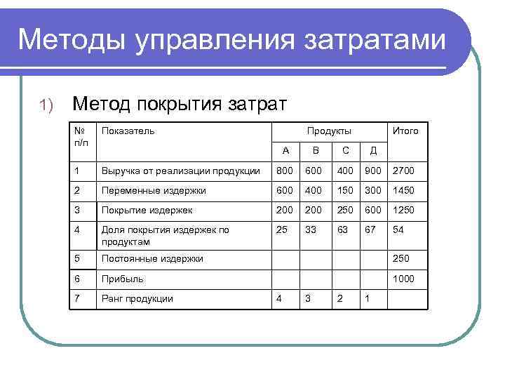 Методы управления затратами 1) Метод покрытия затрат № п/п Показатель 1 Продукты Итого А