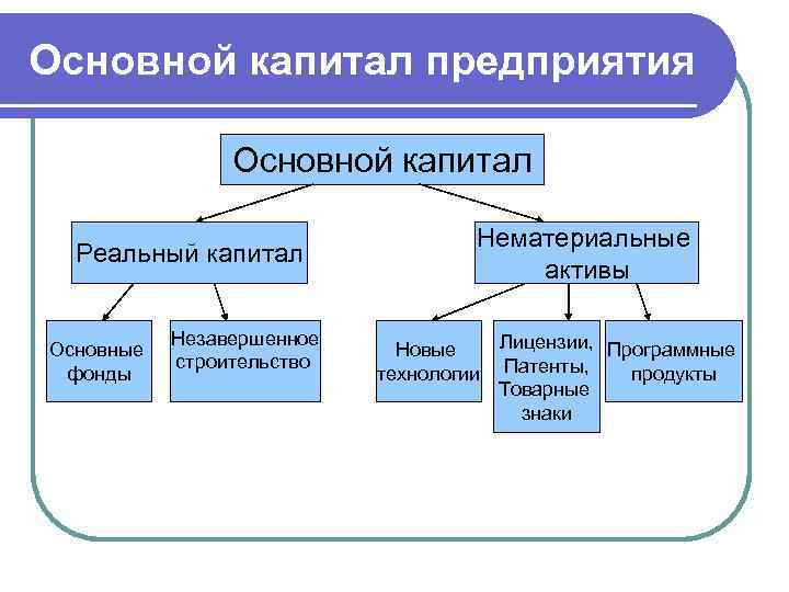 Основной капитал предприятия Основной капитал Реальный капитал Основные фонды Незавершенное строительство Нематериальные активы Лицензии,