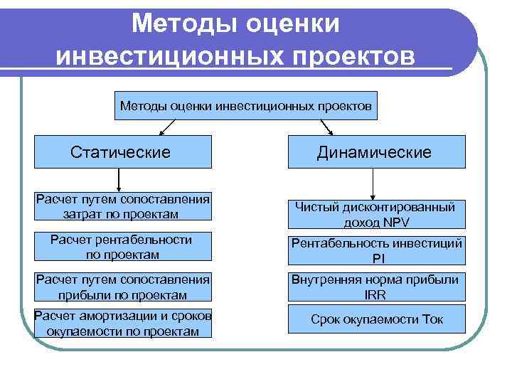 Методы оценки инвестиционных проектов Статические Расчет путем сопоставления затрат по проектам Динамические Чистый дисконтированный