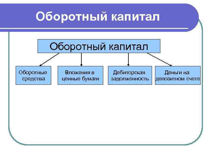 Оборотный капитал Оборотные средства Вложения в ценные бумаги Дебиторская задолженность Деньги на депозитном счете