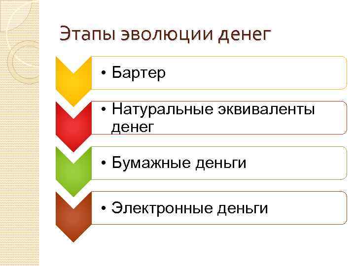 Этапы эволюции денег • Бартер • Натуральные эквиваленты денег • Бумажные деньги • Электронные