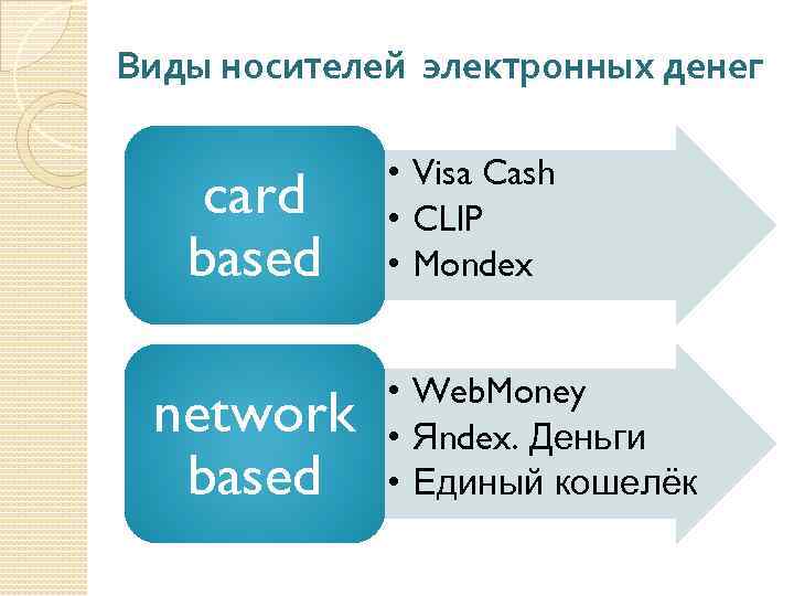 Виды носителей электронных денег card based network based • Visa Cash • CLIP •