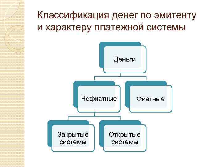 Классификация денег по эмитенту и характеру платежной системы Деньги Нефиатные Закрытые системы Фиатные Открытые