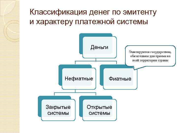 Классификация денег по эмитенту и характеру платежной системы Деньги Нефиатные Закрытые системы Эмитируются государством,