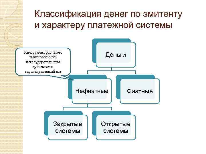 Классификация денег по эмитенту и характеру платежной системы Инструмент расчетов, эмитированный негосударственным субъектом и