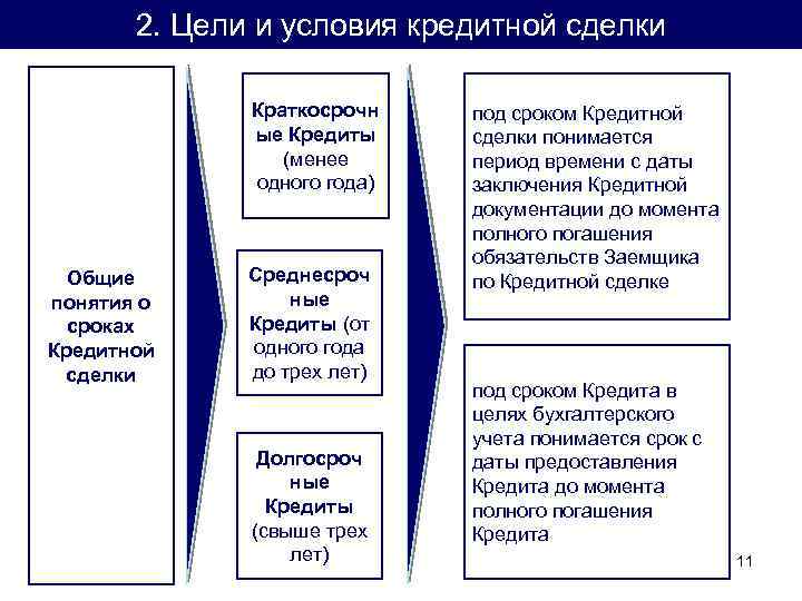 2. Цели и условия кредитной сделки Краткосрочн ые Кредиты (менее одного года) Общие понятия