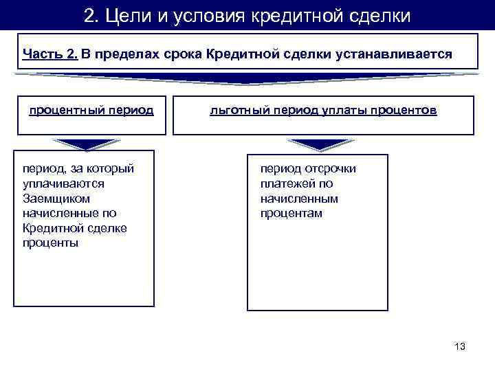 2. Цели и условия кредитной сделки Часть 2. В пределах срока Кредитной сделки устанавливается