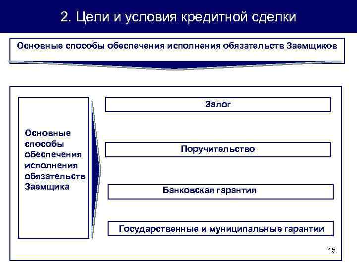 К способам обеспечения исполнения обязательства относят. Способы обеспечения кредитных обязательств. «Способы обеспечения исполнения кредитных обязательств». Формы исполнения обязательств. Способы обеспечения исполнения кредитного договора..