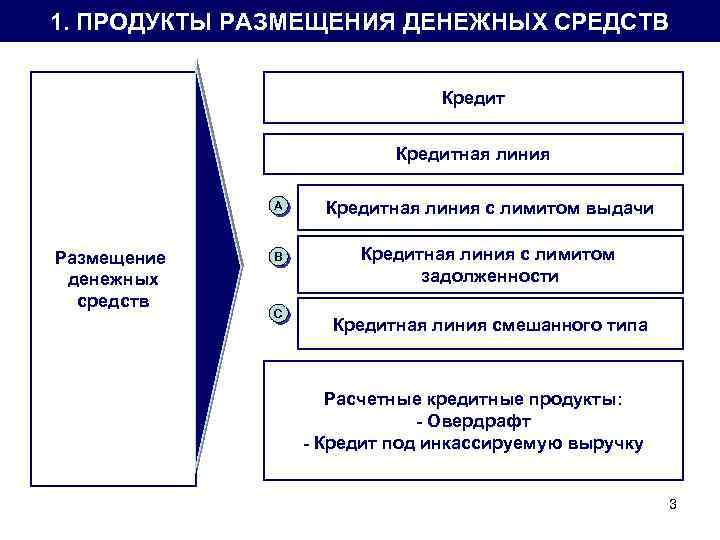 Размещение денежных средств