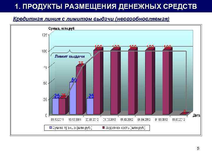 1. ПРОДУКТЫ РАЗМЕЩЕНИЯ ДЕНЕЖНЫХ СРЕДСТВ Кредитная линия с лимитом выдачи (невозобновляемая) Лимит выдачи 5