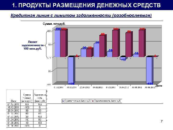 1. ПРОДУКТЫ РАЗМЕЩЕНИЯ ДЕНЕЖНЫХ СРЕДСТВ Кредитная линия с лимитом задолженности (возобновляемая) Лимит задолженности 100