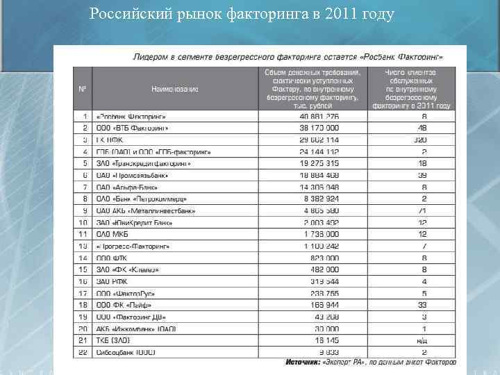 Российский рынок факторинга в 2011 году 