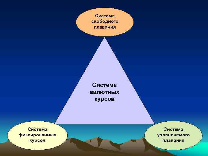 Система свободного плавания Система валютных курсов Система фиксированных курсов Система управляемого плавания 