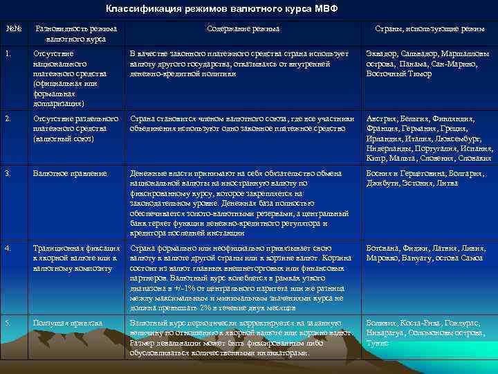 Классификация режимов валютного курса МВФ №№ Разновидность режима валютного курса Содержание режима Страны, использующие