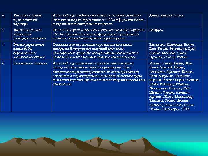 6. Фиксация в рамках горизонтального коридора Валютный курс свободно колеблется в заданном диапазоне значений,