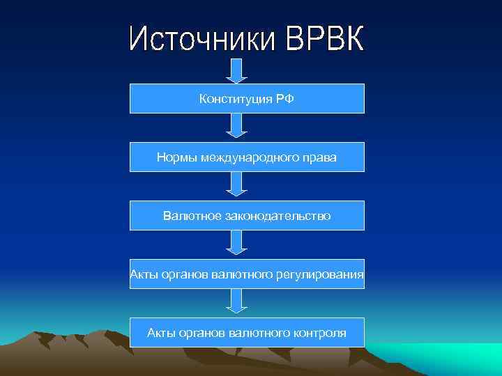 Конституция РФ Нормы международного права Валютное законодательство Акты органов валютного регулирования Акты органов валютного