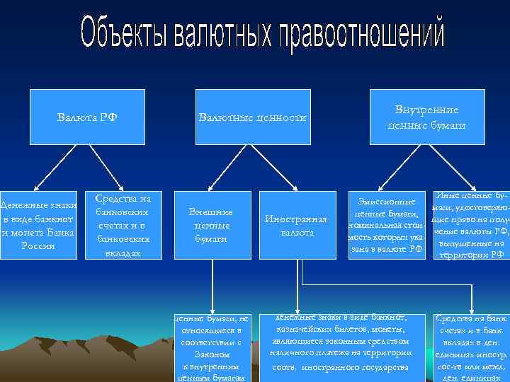 Валюта РФ Денежные знаки в виде банкнот и монета Банка России Средства на банковских