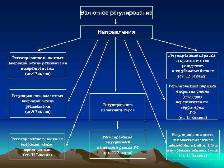 Валютное регулирование Направления Регулирование валютных операций между резидентами и нерезидентами (ст. 6 Закона) Регулирование