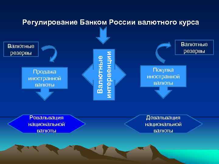 Валютные резервы Продажа иностранной валюты Ревальвация национальной валюты Валютные интервенции Регулирование Банком России валютного