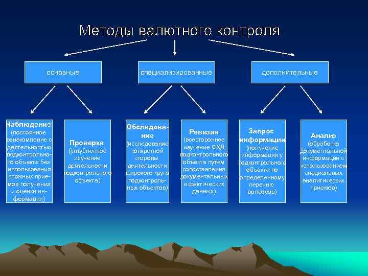 основные Наблюдение (постоянное ознакомление с деятельностью подконтрольного объекта без использования сложных приемов получения и