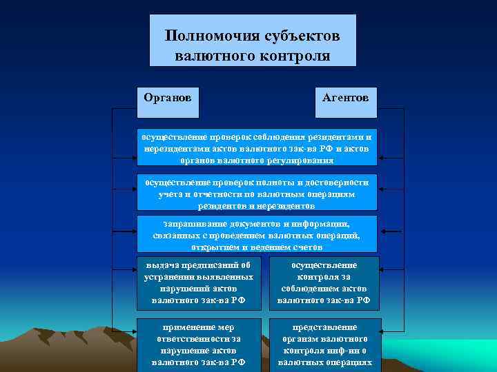 Валютное регулирование ведение. Акты органов валютного регулирования. Субъекты валютного контроля. Полномочия органов и агентов валютного контроля. Система субъектов валютного контроля.