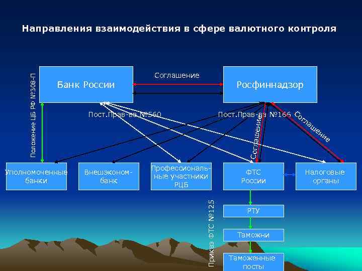 Банк России Уполномоченные банки Соглашение Росфиннадзор Пост. Прав-ва № 166 Сог ла ш Соглаш