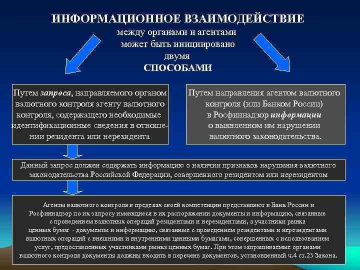 ИНФОРМАЦИОННОЕ ВЗАИМОДЕЙСТВИЕ между органами и агентами может быть инициировано двумя СПОСОБАМИ Путем запроса, направляемого