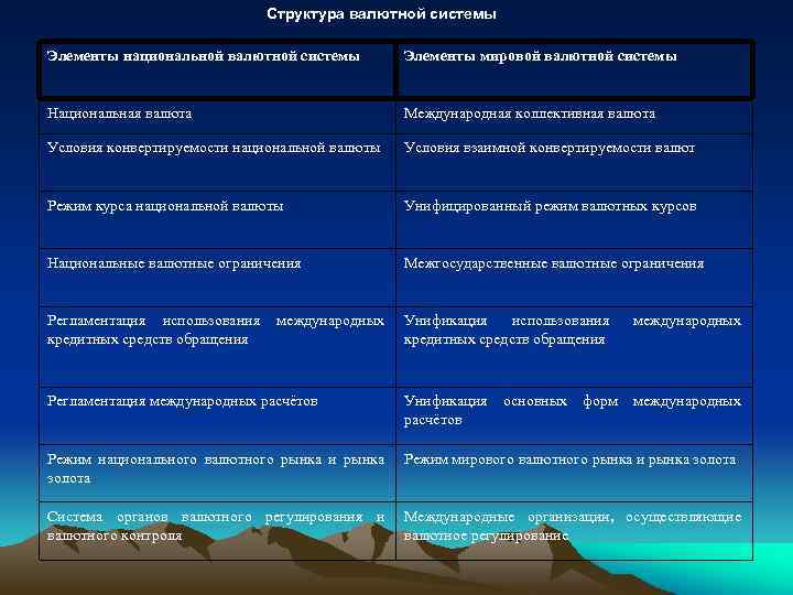 Структура валютной системы Элементы национальной валютной системы Элементы мировой валютной системы Национальная валюта Международная