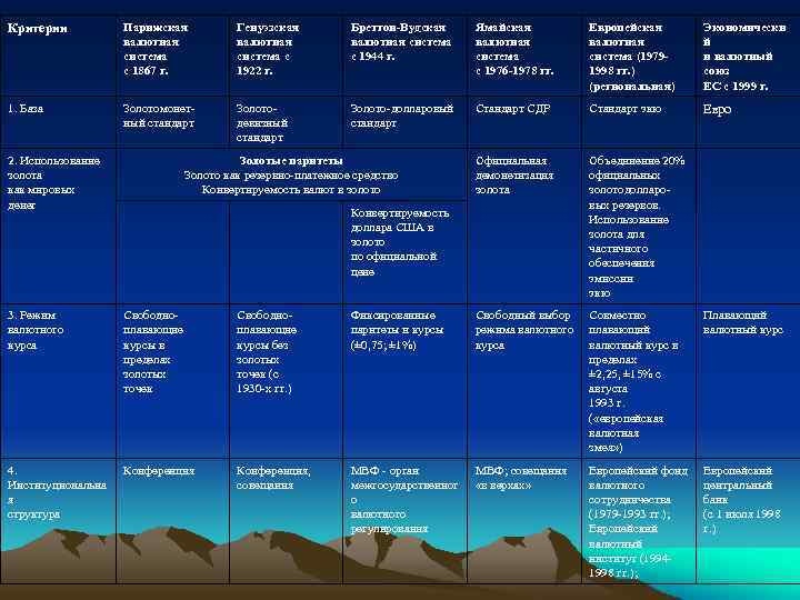 Критерии Парижская валютная система с 1867 г. Генуэзская валютная система с 1922 г. Бреттон-Вудская