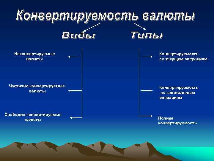 Неконвертируемые валюты Частично конвертируемые валюты Свободно конвертируемые валюты Конвертируемость по текущим операциям Конвертируемость по