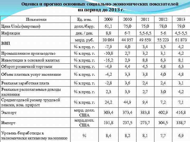 Социально экономические показатели регионов. Основные социально-экономические показатели РФ С 2012. Прогнозирование основных экономических показателей. Оценка основных экономических показателей. Экономические показатели населения.