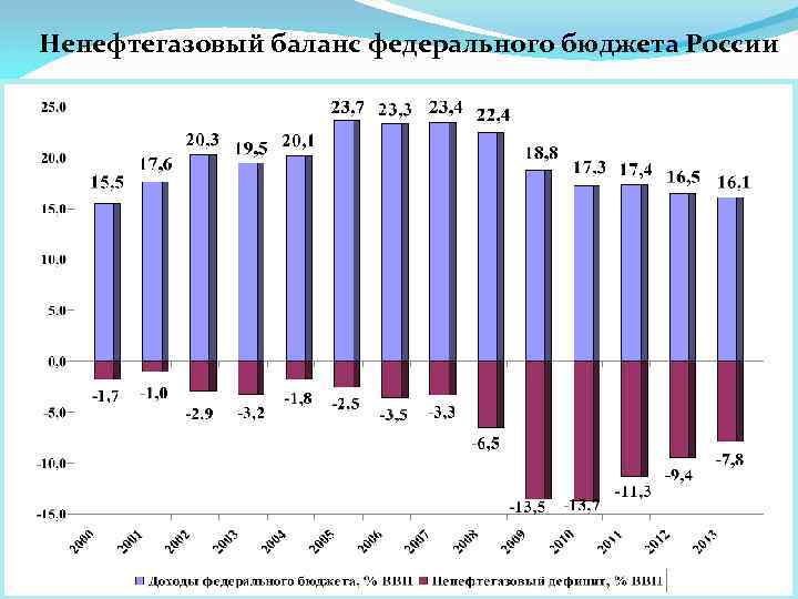 Ненефтегазовый баланс федерального бюджета России 