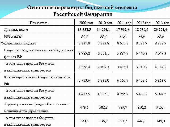 Представление бюджета. Структура доходов бюджета внебюджетные фонды. Бюджета государственного внебюджетного фонда Российской Федерации. Показатели проектов бюджетов и бюджетной системы РФ. Основные параметры бюджетной системы Российской Федерации.