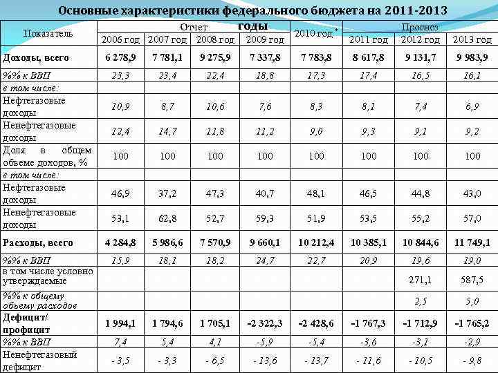 Объем доходов бюджета. Источники доходов федерального бюджета характеристика. Основные показатели федерального бюджета России. Ненефтегазовые доходы федерального бюджета 2011-2. Основные характеристики федерального бюджета.