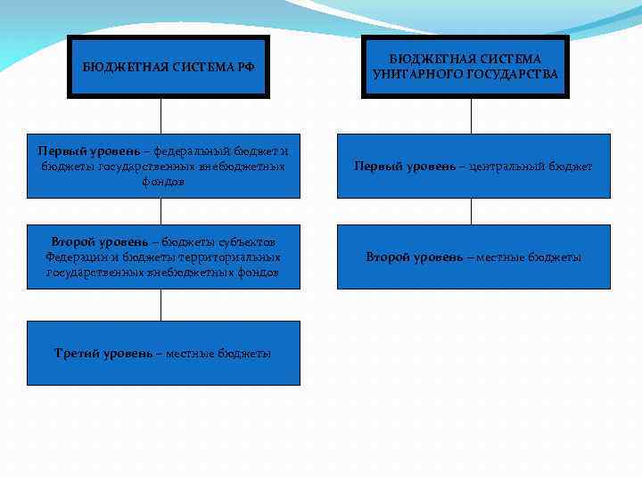 Унитарная бюджетная система. Бюджетная система федеративного и унитарного государства. Бюджетная система унитарного государства. Бюджет в унитарном государстве. Уровни бюджетной системы унитарного государства.