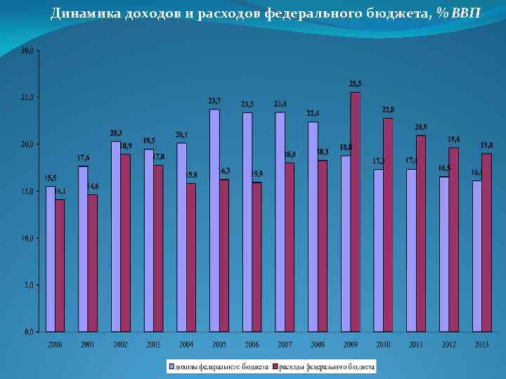 Динамика доходов